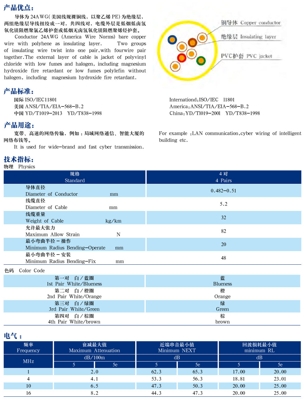 五類、超5類4對非屏蔽局域網(wǎng)數(shù)字通信電纜(圖2)