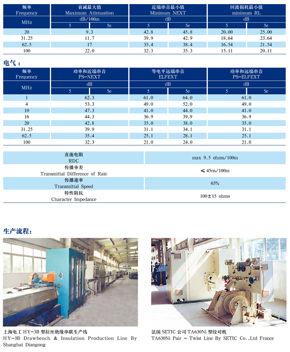 五類、超5類4對非屏蔽局域網(wǎng)數(shù)字通信電纜(圖3)