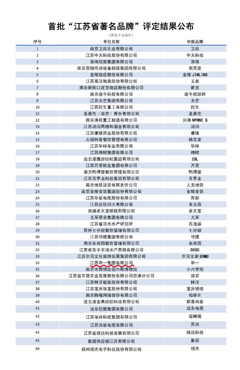 喜報！江蘇帝一集團(tuán)獲授首批“江蘇省著名品牌”(圖3)